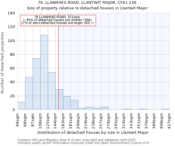 79, LLANMAES ROAD, LLANTWIT MAJOR, CF61 2XE: Size of property relative to detached houses houses in Llantwit Major
