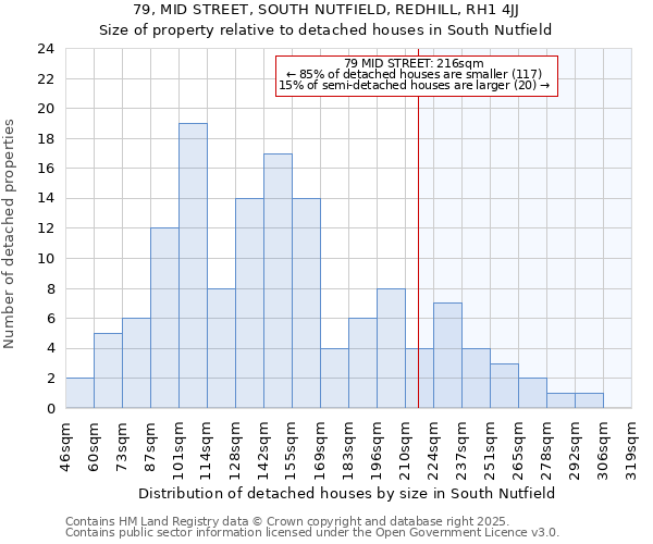 79, MID STREET, SOUTH NUTFIELD, REDHILL, RH1 4JJ: Size of property relative to detached houses houses in South Nutfield