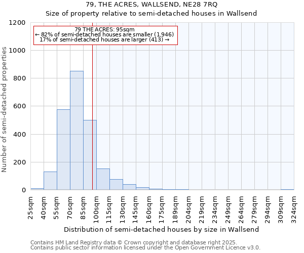79, THE ACRES, WALLSEND, NE28 7RQ: Size of property relative to semi-detached houses houses in Wallsend
