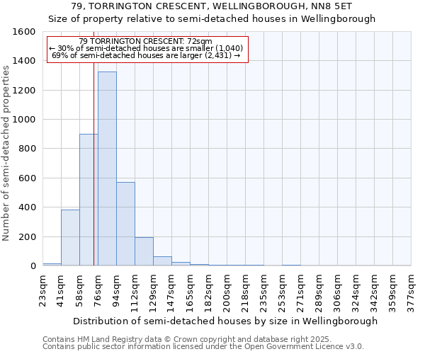79, TORRINGTON CRESCENT, WELLINGBOROUGH, NN8 5ET: Size of property relative to semi-detached houses houses in Wellingborough