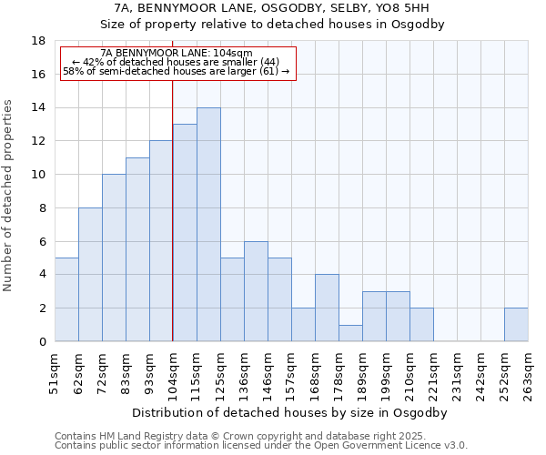 7A, BENNYMOOR LANE, OSGODBY, SELBY, YO8 5HH: Size of property relative to detached houses houses in Osgodby