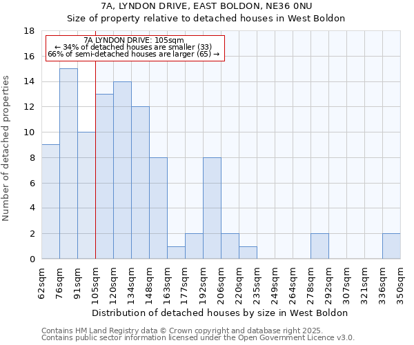 7A, LYNDON DRIVE, EAST BOLDON, NE36 0NU: Size of property relative to detached houses houses in West Boldon