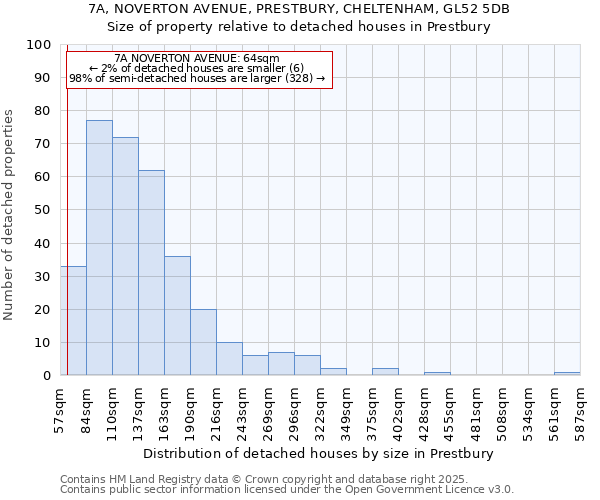7A, NOVERTON AVENUE, PRESTBURY, CHELTENHAM, GL52 5DB: Size of property relative to detached houses houses in Prestbury
