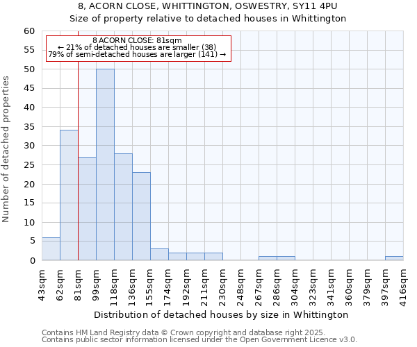 8, ACORN CLOSE, WHITTINGTON, OSWESTRY, SY11 4PU: Size of property relative to detached houses houses in Whittington