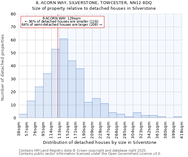 8, ACORN WAY, SILVERSTONE, TOWCESTER, NN12 8DQ: Size of property relative to detached houses houses in Silverstone