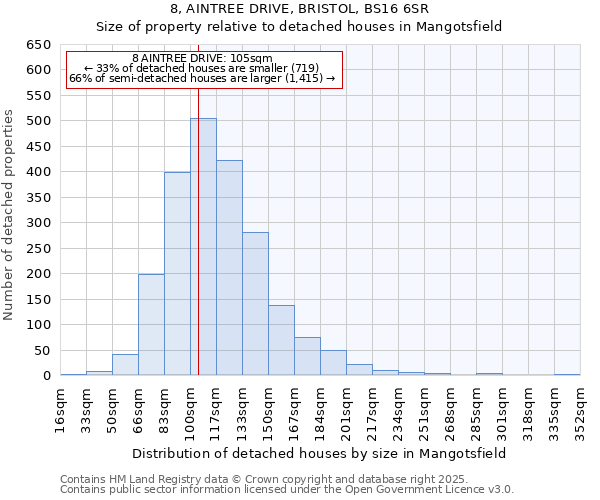 8, AINTREE DRIVE, BRISTOL, BS16 6SR: Size of property relative to detached houses houses in Mangotsfield