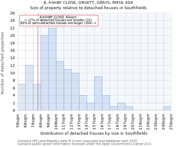 8, ASHBY CLOSE, ORSETT, GRAYS, RM16 3DX: Size of property relative to detached houses houses in Southfields
