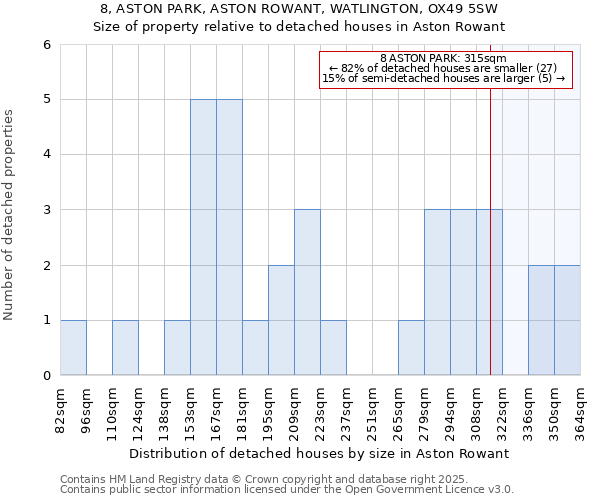 8, ASTON PARK, ASTON ROWANT, WATLINGTON, OX49 5SW: Size of property relative to detached houses houses in Aston Rowant