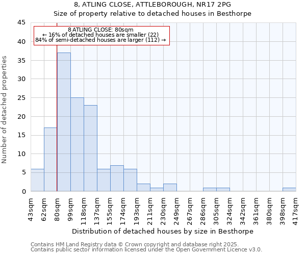 8, ATLING CLOSE, ATTLEBOROUGH, NR17 2PG: Size of property relative to detached houses houses in Besthorpe