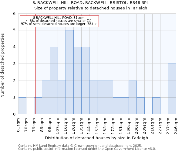 8, BACKWELL HILL ROAD, BACKWELL, BRISTOL, BS48 3PL: Size of property relative to detached houses houses in Farleigh