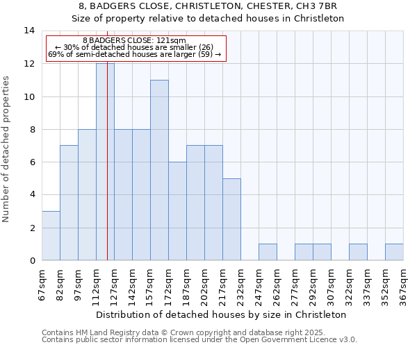 8, BADGERS CLOSE, CHRISTLETON, CHESTER, CH3 7BR: Size of property relative to detached houses houses in Christleton