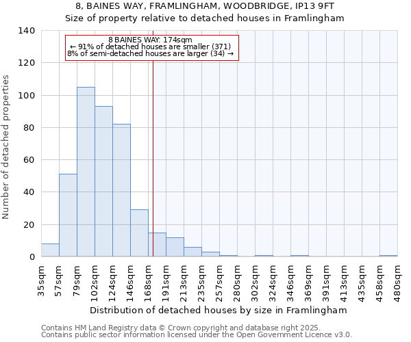 8, BAINES WAY, FRAMLINGHAM, WOODBRIDGE, IP13 9FT: Size of property relative to detached houses houses in Framlingham