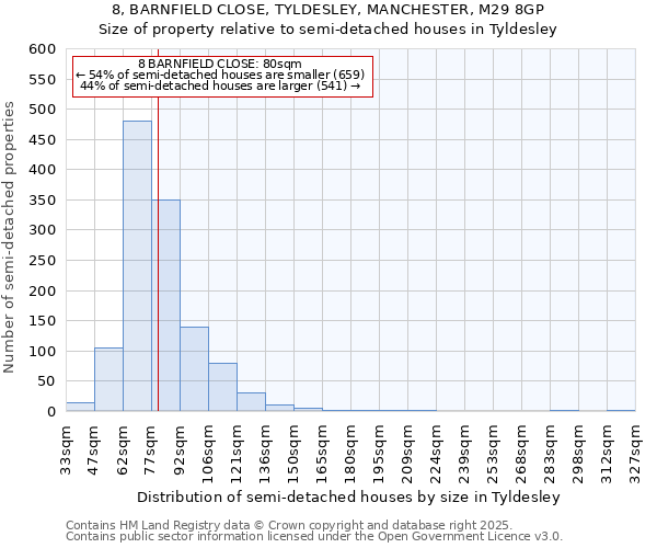 8, BARNFIELD CLOSE, TYLDESLEY, MANCHESTER, M29 8GP: Size of property relative to semi-detached houses houses in Tyldesley