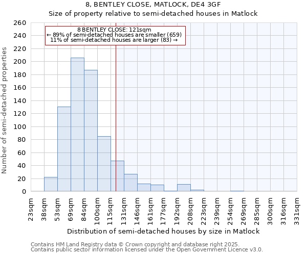 8, BENTLEY CLOSE, MATLOCK, DE4 3GF: Size of property relative to semi-detached houses houses in Matlock