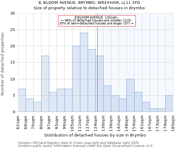 8, BLOOM AVENUE, BRYMBO, WREXHAM, LL11 5FD: Size of property relative to detached houses houses in Brymbo