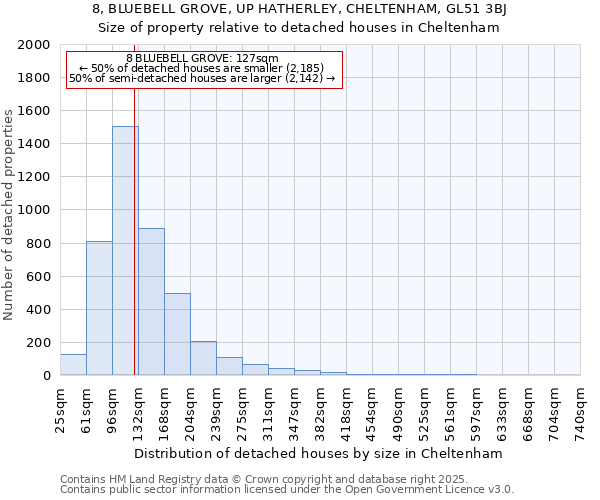 8, BLUEBELL GROVE, UP HATHERLEY, CHELTENHAM, GL51 3BJ: Size of property relative to detached houses houses in Cheltenham