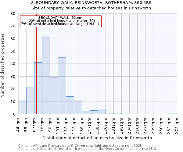 8, BOUNDARY WALK, BRINSWORTH, ROTHERHAM, S60 5RS: Size of property relative to detached houses houses in Brinsworth