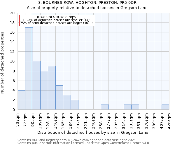 8, BOURNES ROW, HOGHTON, PRESTON, PR5 0DR: Size of property relative to detached houses houses in Gregson Lane