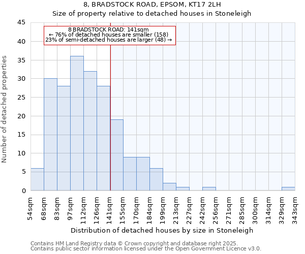 8, BRADSTOCK ROAD, EPSOM, KT17 2LH: Size of property relative to detached houses houses in Stoneleigh