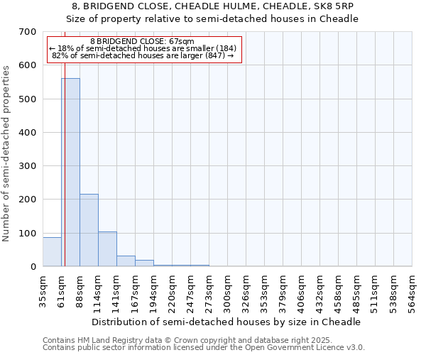 8, BRIDGEND CLOSE, CHEADLE HULME, CHEADLE, SK8 5RP: Size of property relative to semi-detached houses houses in Cheadle