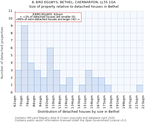 8, BRO EGLWYS, BETHEL, CAERNARFON, LL55 1GA: Size of property relative to detached houses houses in Bethel
