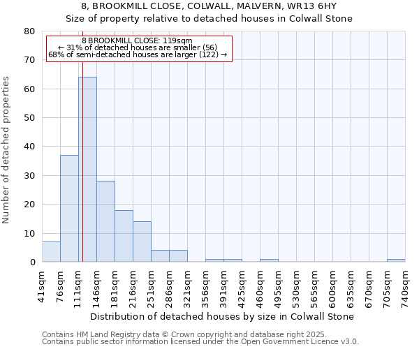 8, BROOKMILL CLOSE, COLWALL, MALVERN, WR13 6HY: Size of property relative to detached houses houses in Colwall Stone