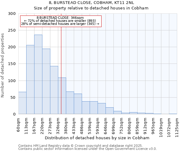 8, BURSTEAD CLOSE, COBHAM, KT11 2NL: Size of property relative to detached houses houses in Cobham