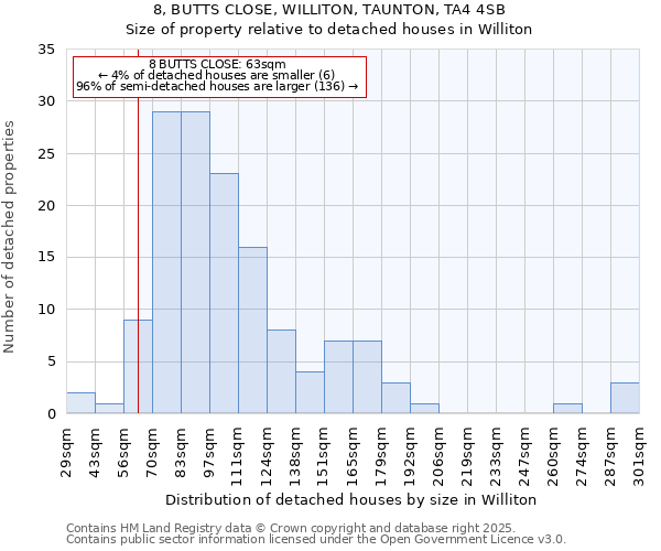 8, BUTTS CLOSE, WILLITON, TAUNTON, TA4 4SB: Size of property relative to detached houses houses in Williton