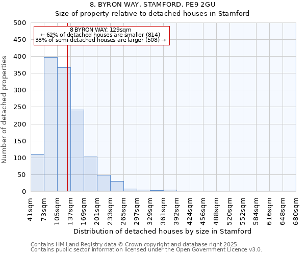 8, BYRON WAY, STAMFORD, PE9 2GU: Size of property relative to detached houses houses in Stamford