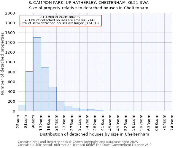 8, CAMPION PARK, UP HATHERLEY, CHELTENHAM, GL51 3WA: Size of property relative to detached houses houses in Cheltenham