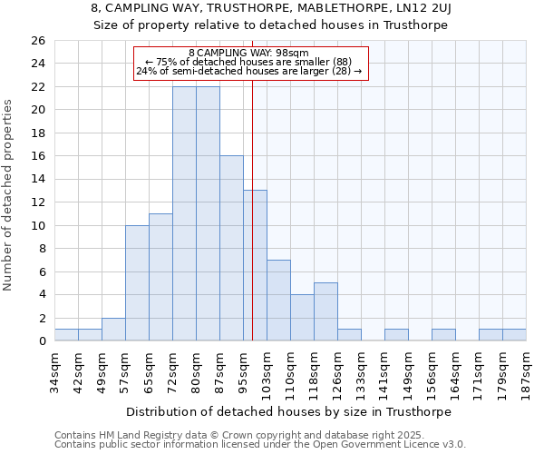 8, CAMPLING WAY, TRUSTHORPE, MABLETHORPE, LN12 2UJ: Size of property relative to detached houses houses in Trusthorpe