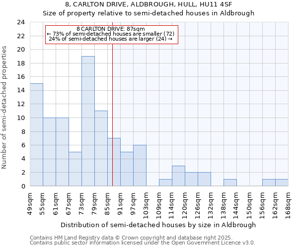 8, CARLTON DRIVE, ALDBROUGH, HULL, HU11 4SF: Size of property relative to semi-detached houses houses in Aldbrough