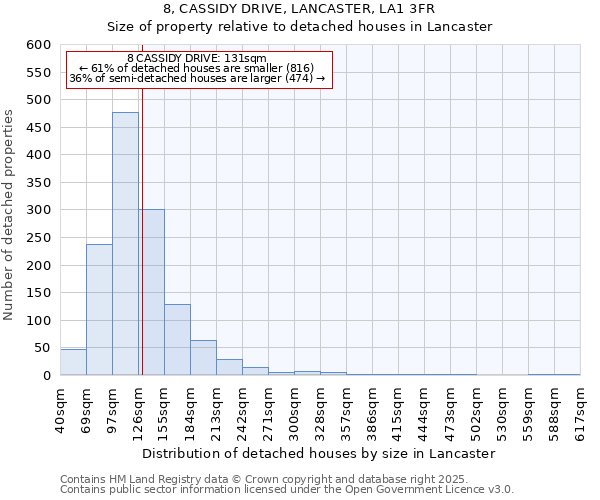 8, CASSIDY DRIVE, LANCASTER, LA1 3FR: Size of property relative to detached houses houses in Lancaster