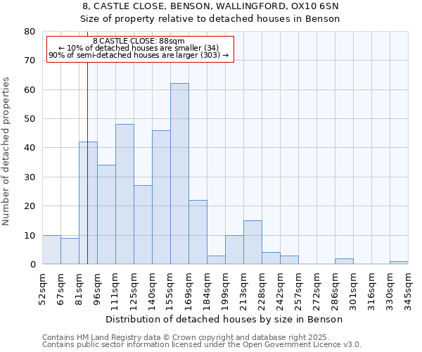 8, CASTLE CLOSE, BENSON, WALLINGFORD, OX10 6SN: Size of property relative to detached houses houses in Benson
