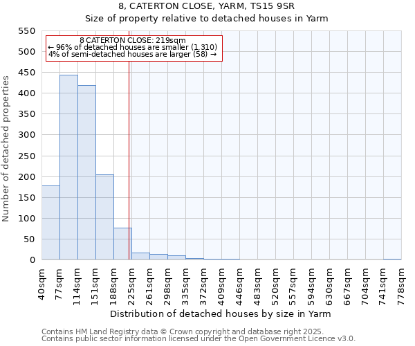 8, CATERTON CLOSE, YARM, TS15 9SR: Size of property relative to detached houses houses in Yarm
