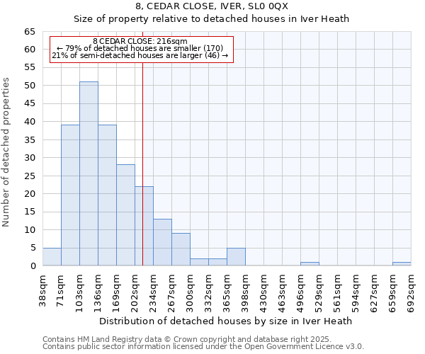 8, CEDAR CLOSE, IVER, SL0 0QX: Size of property relative to detached houses houses in Iver Heath