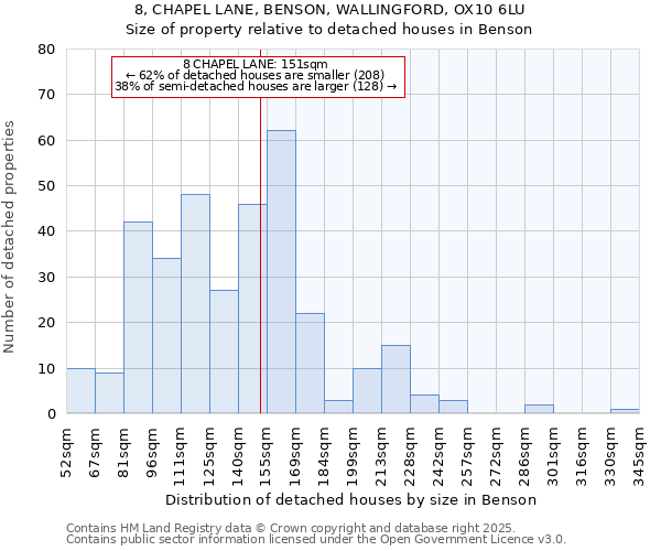 8, CHAPEL LANE, BENSON, WALLINGFORD, OX10 6LU: Size of property relative to detached houses houses in Benson