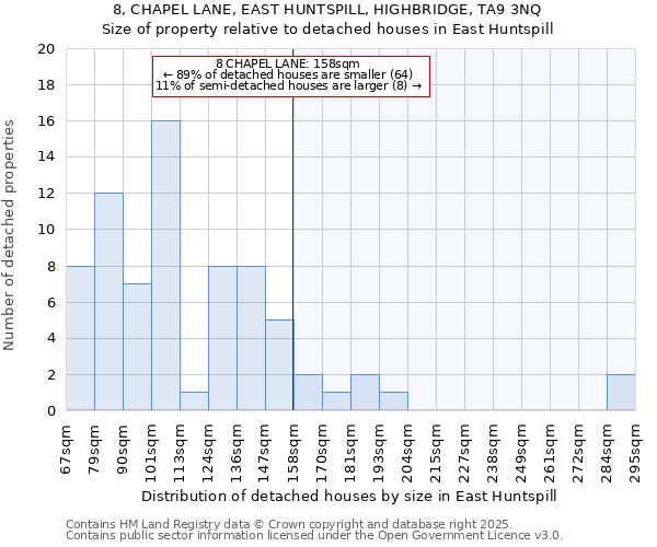 8, CHAPEL LANE, EAST HUNTSPILL, HIGHBRIDGE, TA9 3NQ: Size of property relative to detached houses houses in East Huntspill