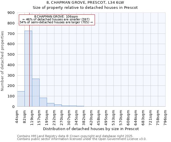 8, CHAPMAN GROVE, PRESCOT, L34 6LW: Size of property relative to detached houses houses in Prescot