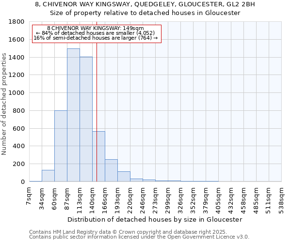 8, CHIVENOR WAY KINGSWAY, QUEDGELEY, GLOUCESTER, GL2 2BH: Size of property relative to detached houses houses in Gloucester