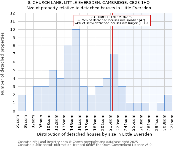 8, CHURCH LANE, LITTLE EVERSDEN, CAMBRIDGE, CB23 1HQ: Size of property relative to detached houses houses in Little Eversden