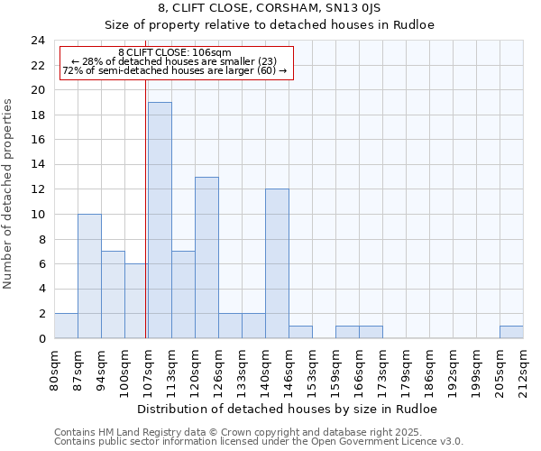 8, CLIFT CLOSE, CORSHAM, SN13 0JS: Size of property relative to detached houses houses in Rudloe