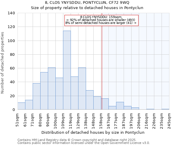 8, CLOS YNYSDDU, PONTYCLUN, CF72 9WQ: Size of property relative to detached houses houses in Pontyclun
