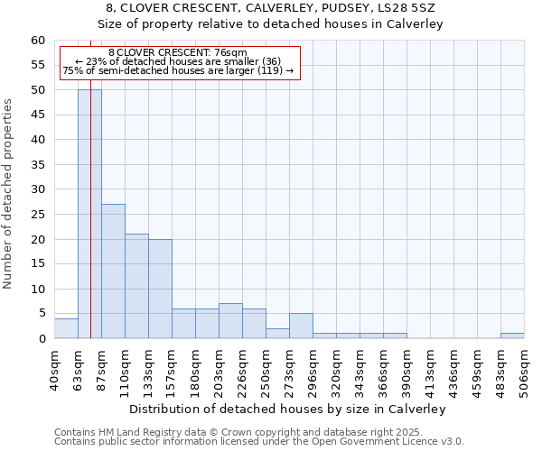 8, CLOVER CRESCENT, CALVERLEY, PUDSEY, LS28 5SZ: Size of property relative to detached houses houses in Calverley