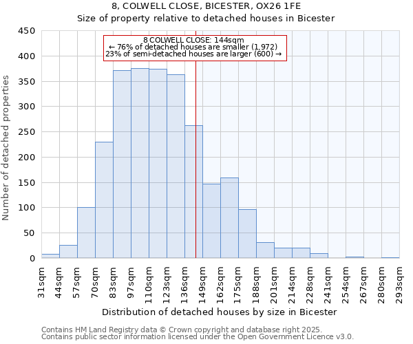 8, COLWELL CLOSE, BICESTER, OX26 1FE: Size of property relative to detached houses houses in Bicester
