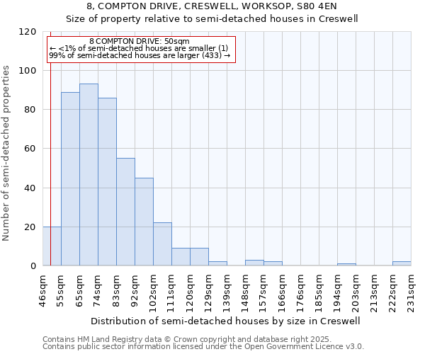 8, COMPTON DRIVE, CRESWELL, WORKSOP, S80 4EN: Size of property relative to semi-detached houses houses in Creswell