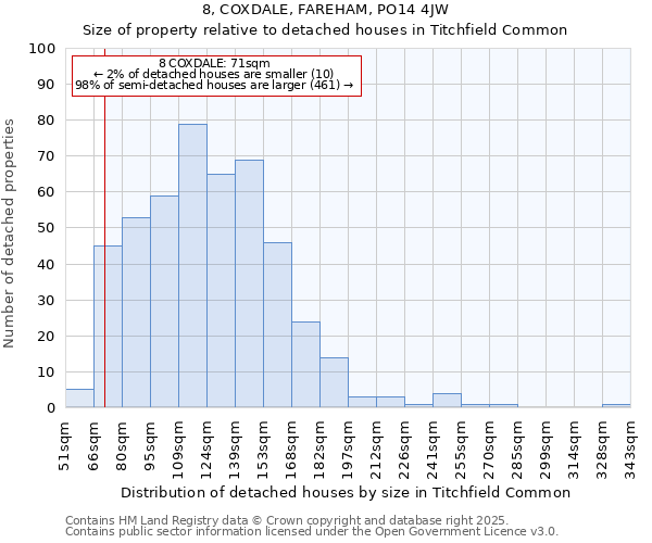 8, COXDALE, FAREHAM, PO14 4JW: Size of property relative to detached houses houses in Titchfield Common
