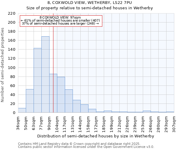 8, COXWOLD VIEW, WETHERBY, LS22 7PU: Size of property relative to semi-detached houses houses in Wetherby