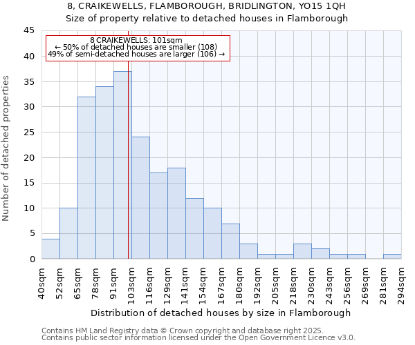 8, CRAIKEWELLS, FLAMBOROUGH, BRIDLINGTON, YO15 1QH: Size of property relative to detached houses houses in Flamborough