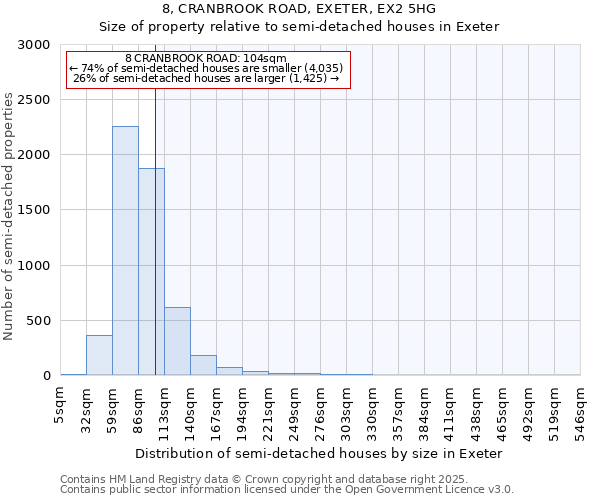 8, CRANBROOK ROAD, EXETER, EX2 5HG: Size of property relative to semi-detached houses houses in Exeter
